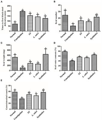 Latilactobacillus sakei Furu2019 and stachyose as probiotics, prebiotics, and synbiotics alleviate constipation in mice